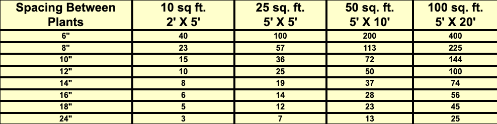 Our Plant Spacing Chart For Better Texas Gardens 